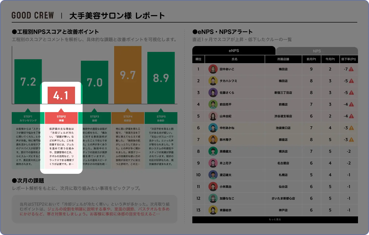 工程別NPSスコアと改善ポイント STEP2 準備