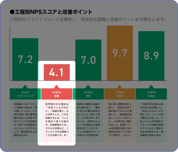 工程別NPSスコアと改善ポイント STEP2 準備