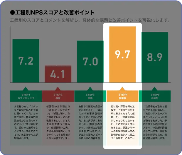 工程別NPSスコアと改善ポイント STEP4 施術後