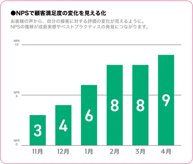 NPSで顧客満足度の変化を見える化
