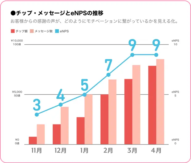 チップ・メッセージとeNPSの推移