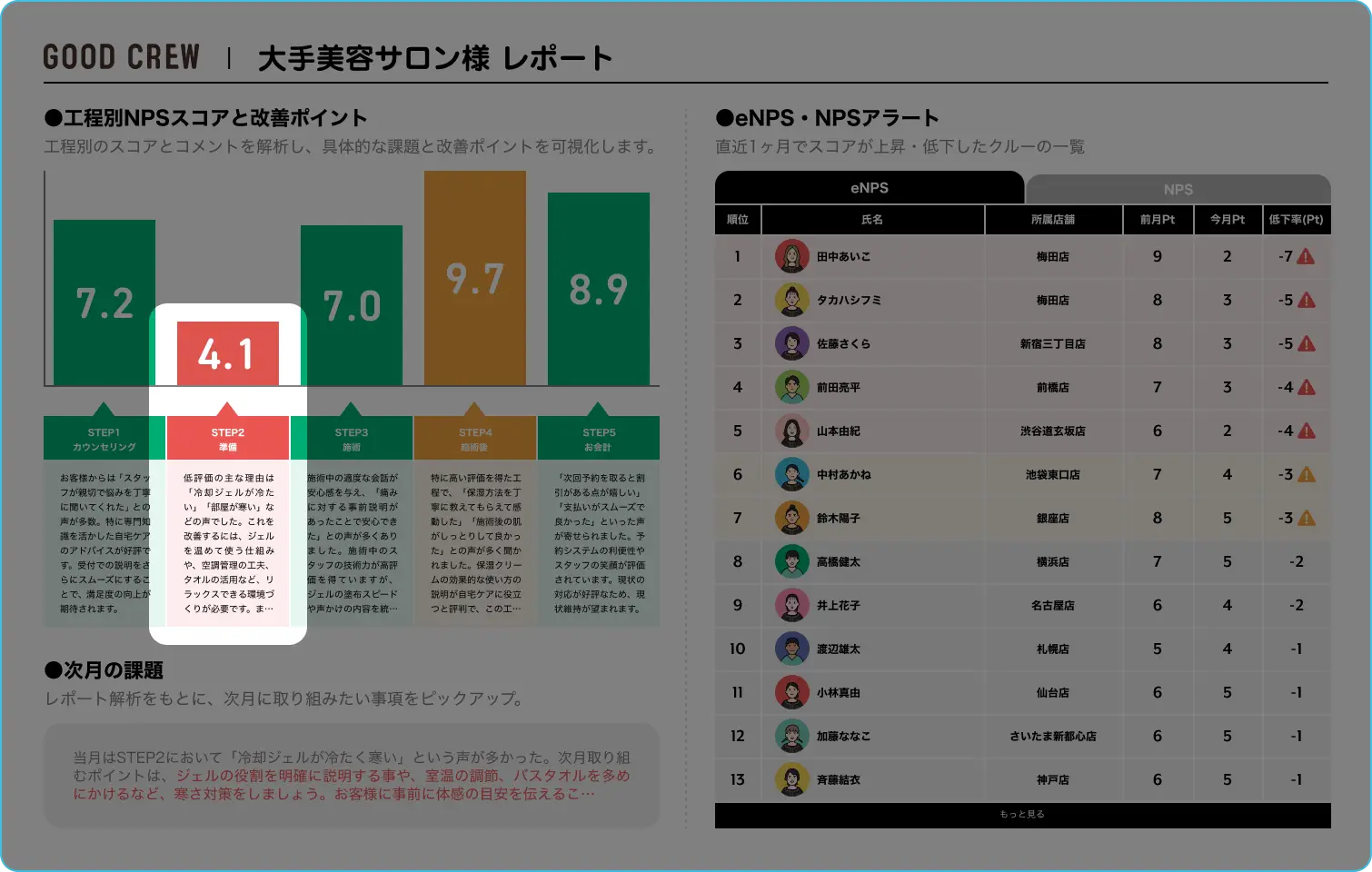 工程別NPSスコアと改善ポイント STEP2 準備