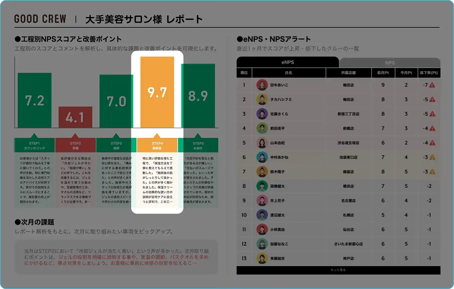 工程別NPSスコアと改善ポイント STEP4 施術後