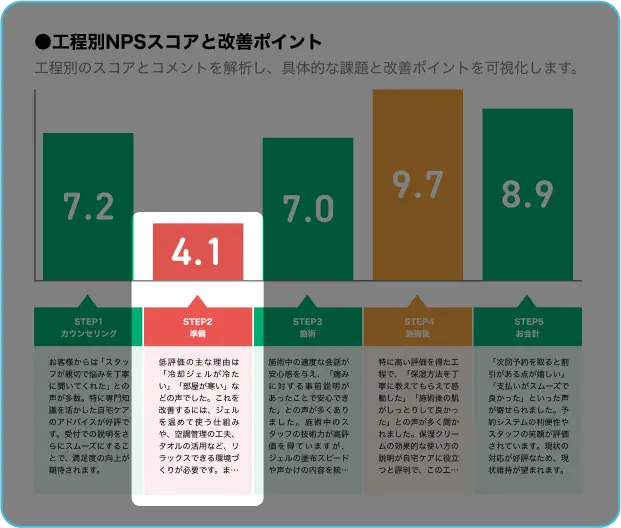 工程別NPSスコアと改善ポイント STEP2 準備