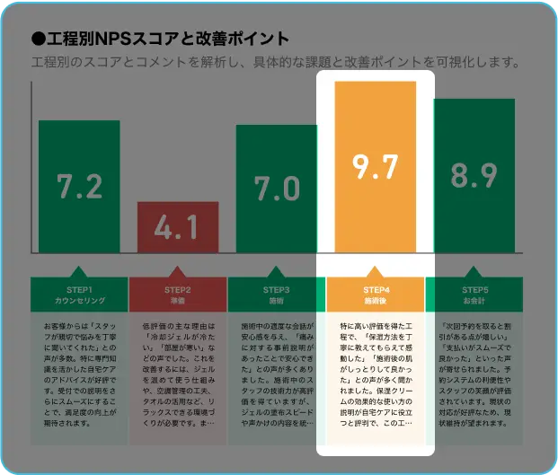 工程別NPSスコアと改善ポイント STEP4 施術後